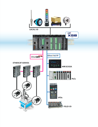 Figure 2: A motion-optimized PLC platform consolidates traditional control and motion via hardwired devices, industrial fieldbuses, and EtherCAT connectivity for high-performance servo motor control, providing a convenient way to aggregate data and communicate it to higher-level visualization and computing systems.