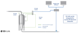 Figure 3: Another benefit of IO-Link technology is support for simultaneous links to different hosts. Control systems can operate locally, while data can also be transported to other supervisory systems to help users operate and maintain their systems.